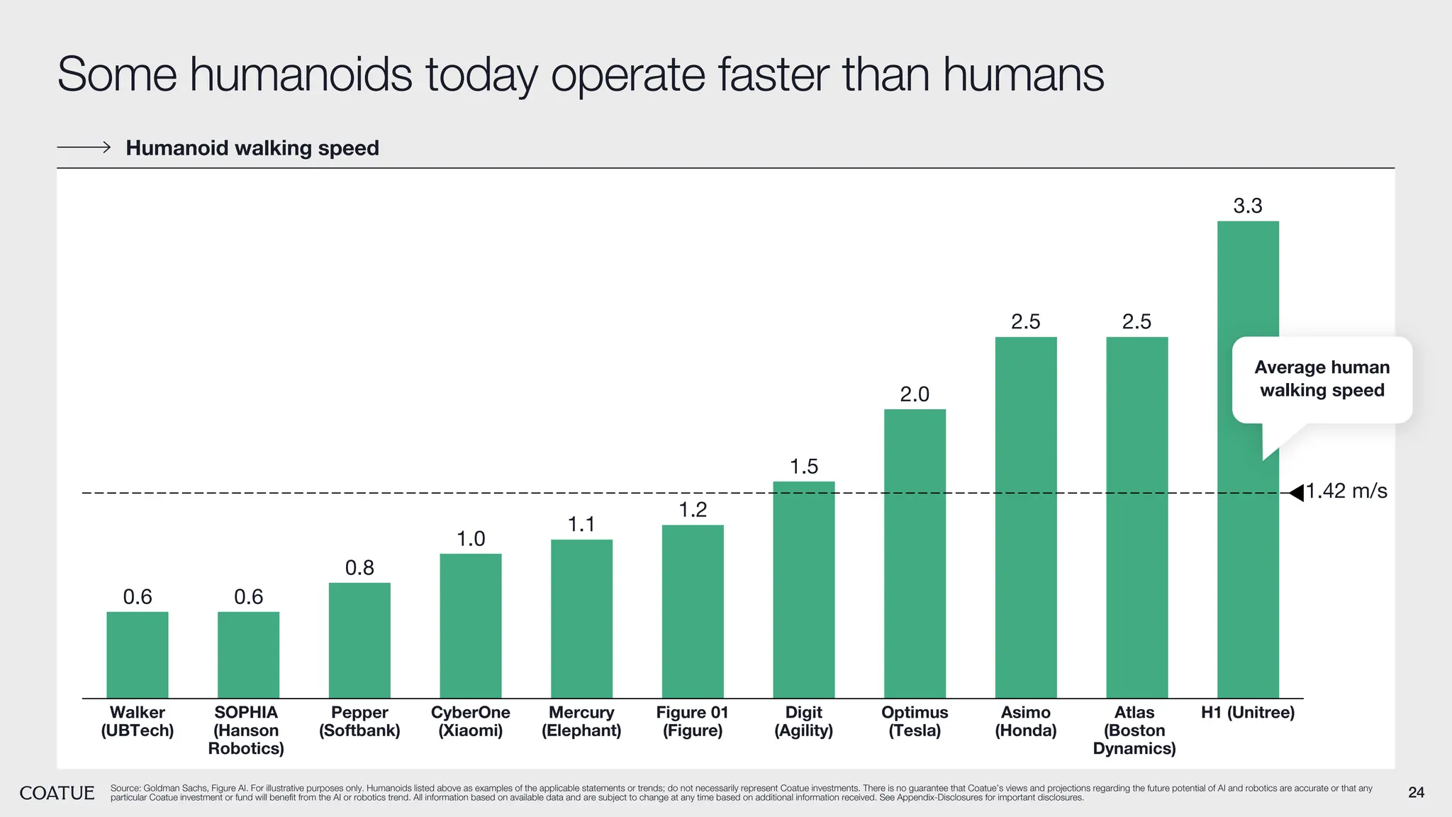 24
Source: Goldman Sachs, Figure AI. For illustrative purposes only. Humanoids listed above as examples of the applicable statements or trends; do not necessarily represent Coatue investments. There is no guarantee that Coatue’s views and projections regarding the future potential of AI and robotics are accurate or that any
particular Coatue investment or fund will benefit from the AI or robotics trend. All information based on available data and are subject to change at any time based on additional information received. See Appendix-Disclosures for important disclosures.
Humanoid walking speed
Some humanoids today operate faster than humans
0.6 0.6
0.8
1.0
1.1
1.2
1.5
2.0
2.5 2.5
3.3
Walker
(UBTech)
Pepper
(Softbank)
CyberOne
(Xiaomi)
Mercury
(Elephant)
Figure 01
(Figure)
Digit
(Agility)
Optimus
(Tesla)
Asimo
(Honda)
H1 (Unitree)
1.42 m/s
Average human
walking speed
SOPHIA
(Hanson
Robotics)
Atlas
(Boston
Dynamics)
 