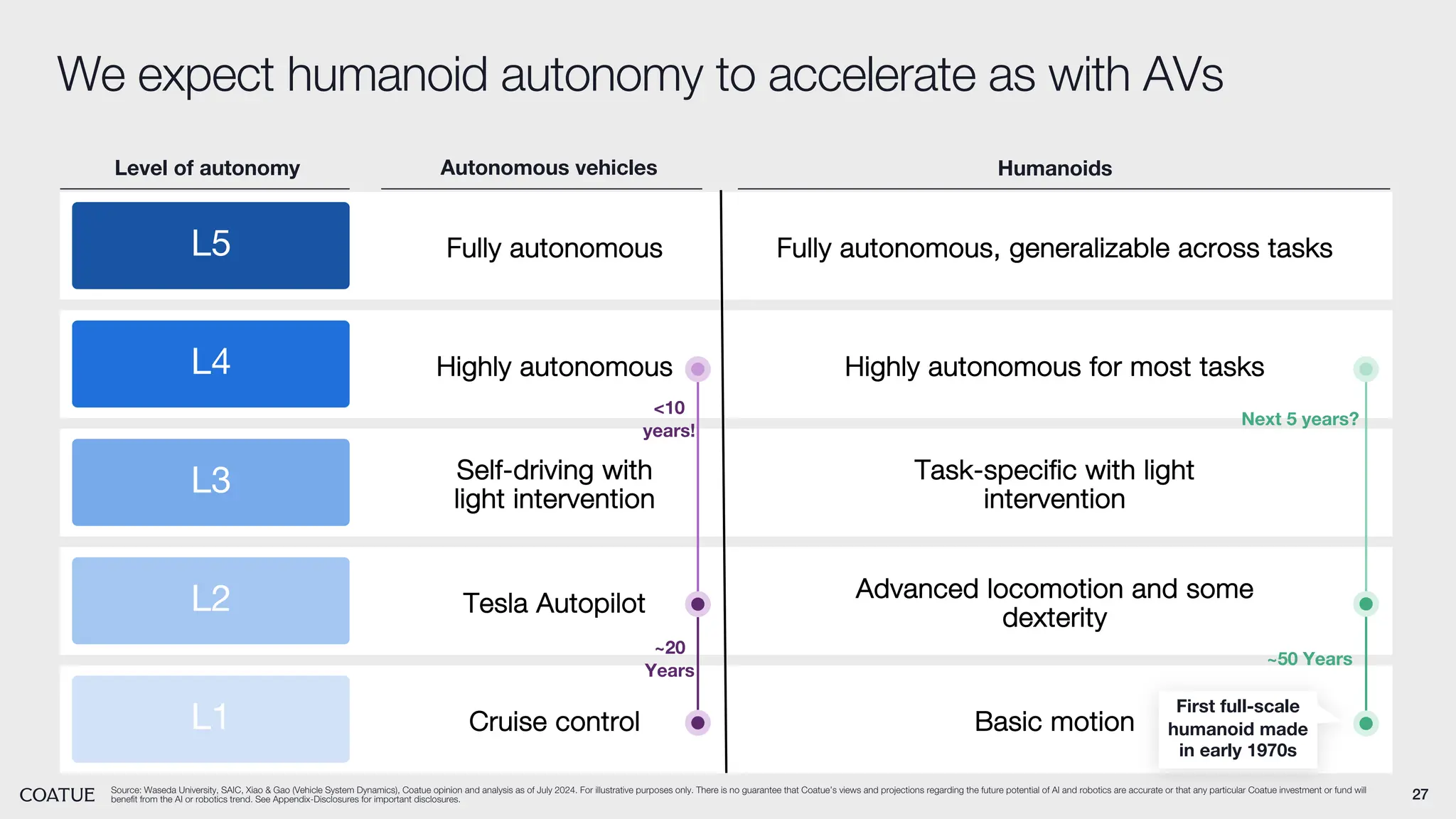 27
Source: Waseda University, SAIC, Xiao & Gao (Vehicle System Dynamics), Coatue opinion and analysis as of July 2024. For illustrative purposes only. There is no guarantee that Coatue’s views and projections regarding the future potential of AI and robotics are accurate or that any particular Coatue investment or fund will
benefit from the AI or robotics trend. See Appendix-Disclosures for important disclosures.
We expect humanoid autonomy to accelerate as with AVs
Level of autonomy Autonomous vehicles Humanoids
L5 Fully autonomous
L4 Highly autonomous
L3 Self-driving with
light intervention
L2 Tesla Autopilot
L1 Cruise control
Fully autonomous, generalizable across tasks
Highly autonomous for most tasks
Task-specific with light
intervention
Advanced locomotion and some
dexterity
Basic motion
First full-scale
humanoid made
in early 1970s
~20
Years
<10
years!
~50 Years
Next 5 years?
 