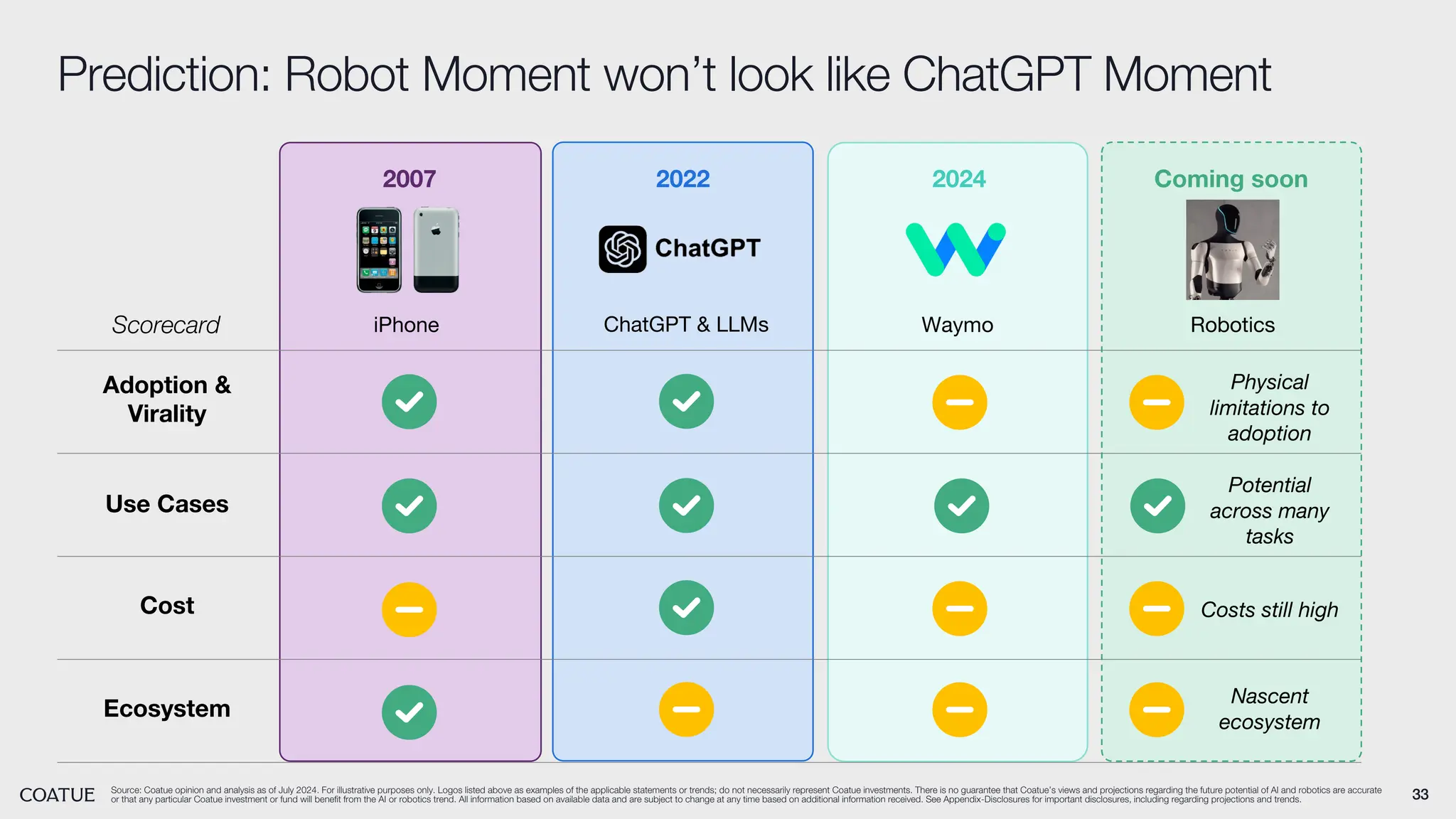 33
Prediction: Robot Moment won’t look like ChatGPT Moment
Source: Coatue opinion and analysis as of July 2024. For illustrative purposes only. Logos listed above as examples of the applicable statements or trends; do not necessarily represent Coatue investments. There is no guarantee that Coatue’s views and projections regarding the future potential of AI and robotics are accurate
or that any particular Coatue investment or fund will benefit from the AI or robotics trend. All information based on available data and are subject to change at any time based on additional information received. See Appendix-Disclosures for important disclosures, including regarding projections and trends.
Adoption &
Virality
Use Cases
Cost
Ecosystem
Scorecard
2007 2024 Coming soon
iPhone Waymo Robotics
2022
ChatGPT & LLMs
Physical
limitations to
adoption
Potential
across many
tasks
Costs still high
Nascent
ecosystem
 