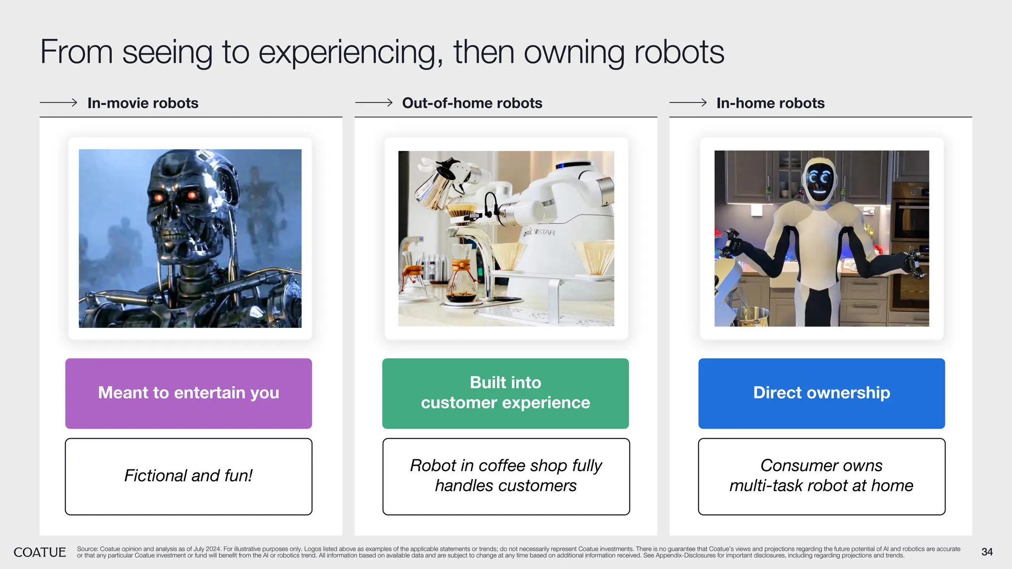 34
Source: Coatue opinion and analysis as of July 2024. For illustrative purposes only. Logos listed above as examples of the applicable statements or trends; do not necessarily represent Coatue investments. There is no guarantee that Coatue’s views and projections regarding the future potential of AI and robotics are accurate
or that any particular Coatue investment or fund will benefit from the AI or robotics trend. All information based on available data and are subject to change at any time based on additional information received. See Appendix-Disclosures for important disclosures, including regarding projections and trends.
In-movie robots Out-of-home robots In-home robots
From seeing to experiencing, then owning robots
Fictional and fun!
Meant to entertain you
Built into
customer experience
Direct ownership
Robot in coffee shop fully
handles customers
Consumer owns
multi-task robot at home
 