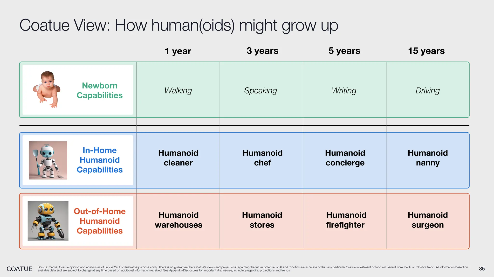 35
Coatue View: How human(oids) might grow up
Source: Canva, Coatue opinion and analysis as of July 2024. For illustrative purposes only. There is no guarantee that Coatue’s views and projections regarding the future potential of AI and robotics are accurate or that any particular Coatue investment or fund will benefit from the AI or robotics trend. All information based on
available data and are subject to change at any time based on additional information received. See Appendix-Disclosures for important disclosures, including regarding projections and trends.
Humanoid
warehouses
Humanoid
stores
Humanoid
firefighter
Humanoid
surgeon
Humanoid
cleaner
Humanoid
chef
Humanoid
concierge
Humanoid
nanny
Walking Speaking Writing Driving
Newborn
Capabilities
In-Home
Humanoid
Capabilities
Out-of-Home
Humanoid
Capabilities
1 year 3 years 5 years 15 years
 