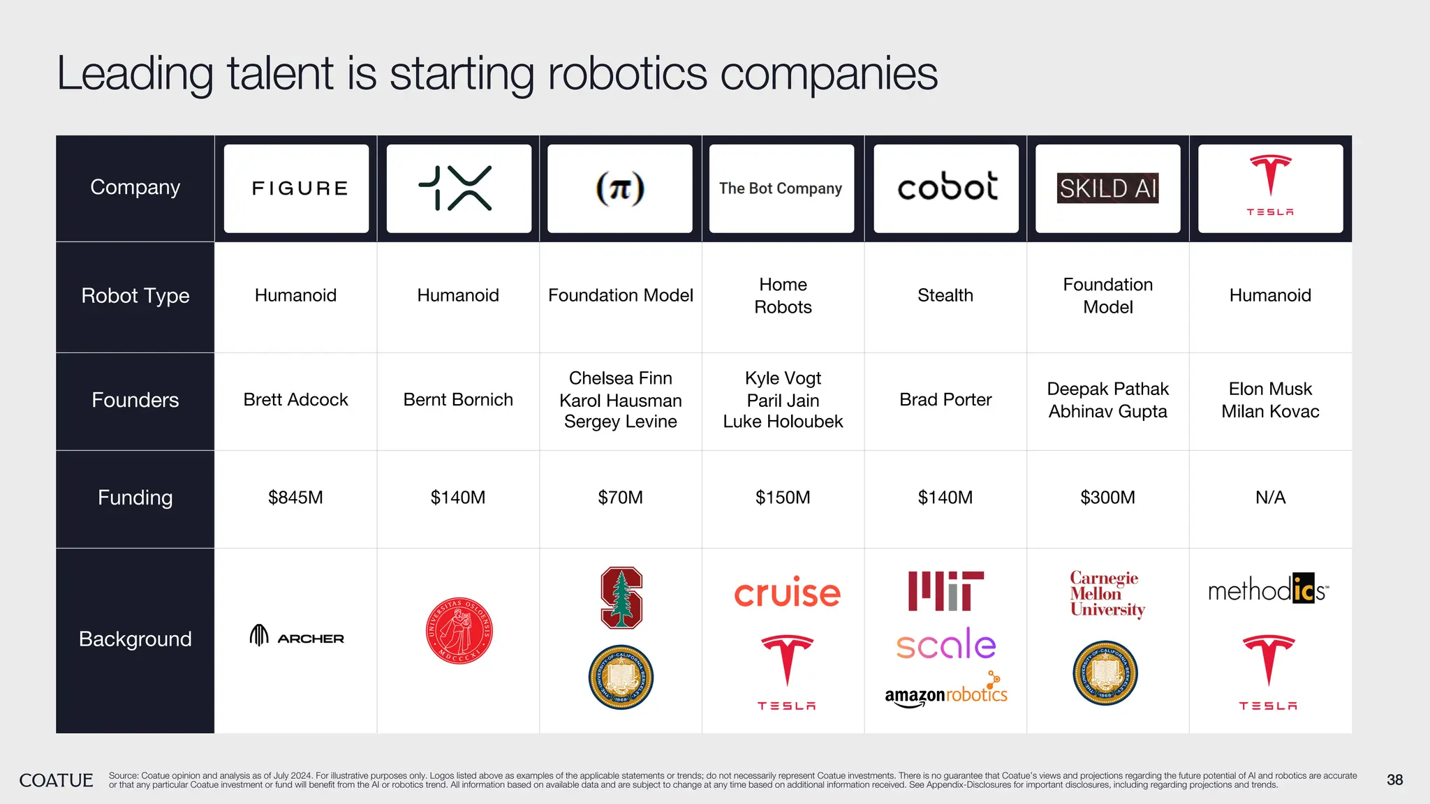 38
Leading talent is starting robotics companies
Source: Coatue opinion and analysis as of July 2024. For illustrative purposes only. Logos listed above as examples of the applicable statements or trends; do not necessarily represent Coatue investments. There is no guarantee that Coatue’s views and projections regarding the future potential of AI and robotics are accurate
or that any particular Coatue investment or fund will benefit from the AI or robotics trend. All information based on available data and are subject to change at any time based on additional information received. See Appendix-Disclosures for important disclosures, including regarding projections and trends.
Company
Robot Type Humanoid Humanoid Foundation Model
Home
Robots
Stealth
Foundation
Model
Humanoid
Founders Brett Adcock Bernt Bornich
Chelsea Finn
Karol Hausman
Sergey Levine
Kyle Vogt
Paril Jain
Luke Holoubek
Brad Porter
Deepak Pathak
Abhinav Gupta
Elon Musk
Milan Kovac
Funding $845M $140M $70M $150M $140M $300M N/A
Background
 