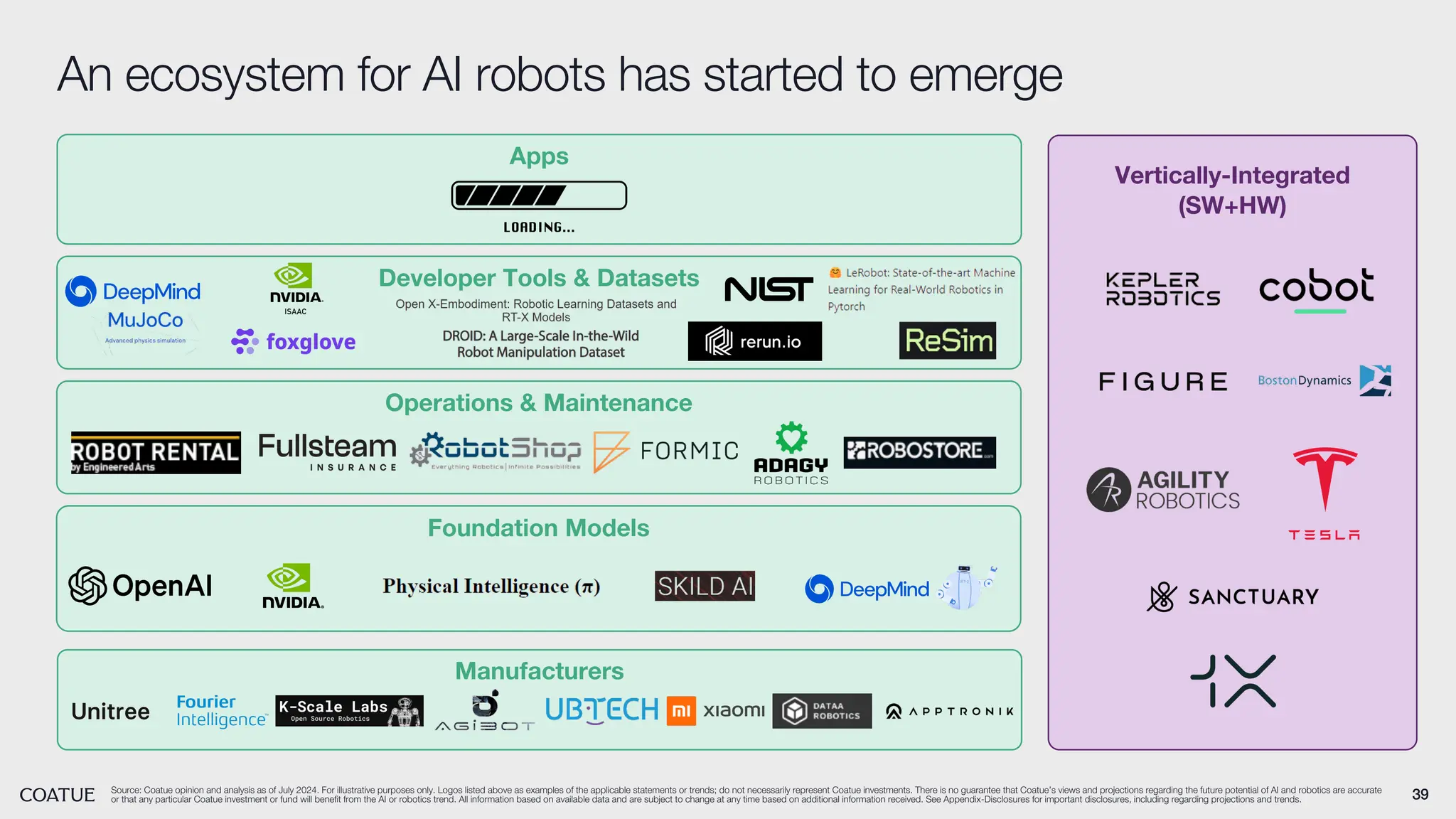 39
An ecosystem for AI robots has started to emerge
Source: Coatue opinion and analysis as of July 2024. For illustrative purposes only. Logos listed above as examples of the applicable statements or trends; do not necessarily represent Coatue investments. There is no guarantee that Coatue’s views and projections regarding the future potential of AI and robotics are accurate
or that any particular Coatue investment or fund will benefit from the AI or robotics trend. All information based on available data and are subject to change at any time based on additional information received. See Appendix-Disclosures for important disclosures, including regarding projections and trends.
Manufacturers
Vertically-Integrated
(SW+HW)
Foundation Models
Apps
Operations & Maintenance
Developer Tools & Datasets
 