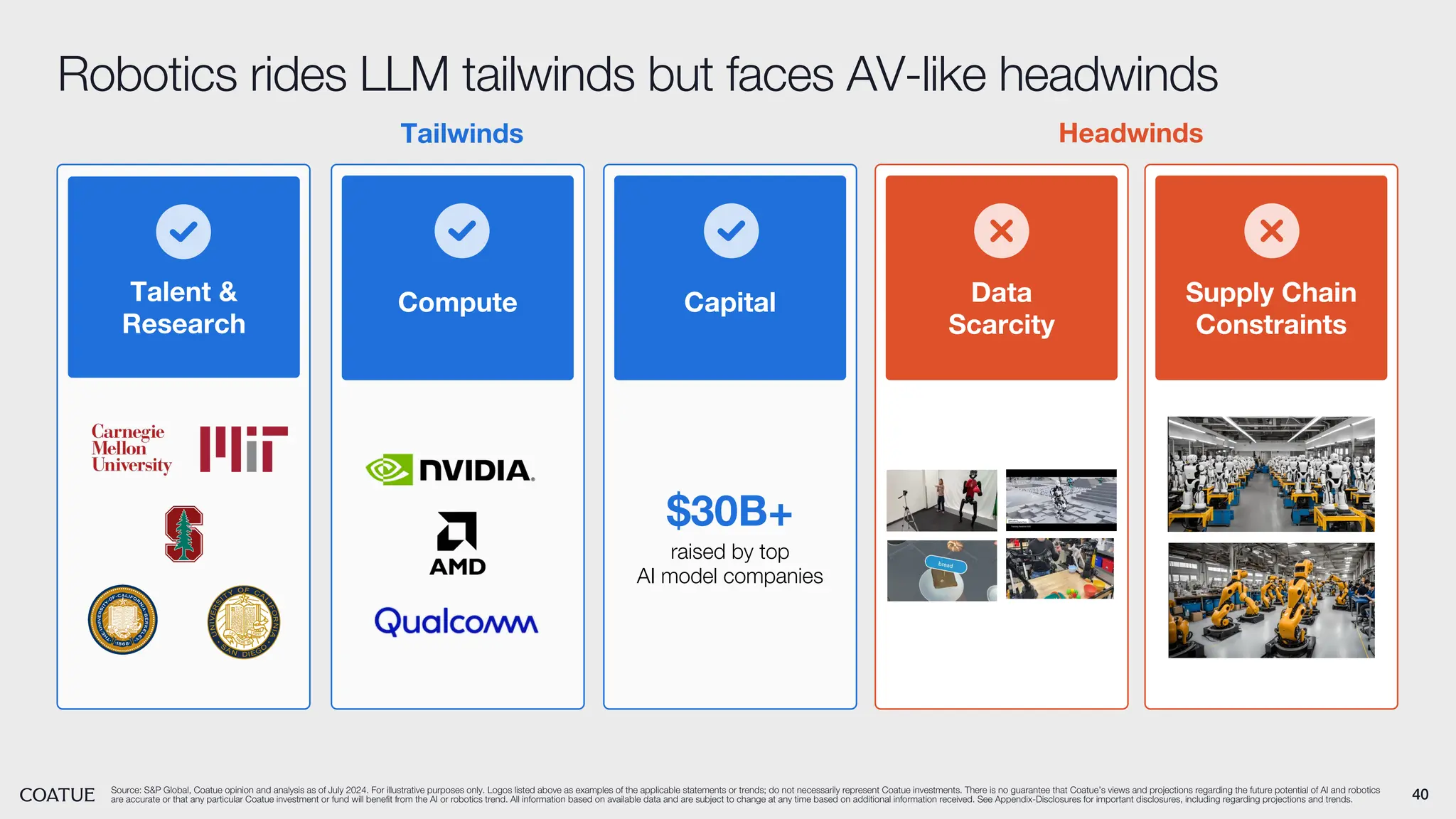 40
Robotics rides LLM tailwinds but faces AV-like headwinds
Source: S&P Global, Coatue opinion and analysis as of July 2024. For illustrative purposes only. Logos listed above as examples of the applicable statements or trends; do not necessarily represent Coatue investments. There is no guarantee that Coatue’s views and projections regarding the future potential of AI and robotics
are accurate or that any particular Coatue investment or fund will benefit from the AI or robotics trend. All information based on available data and are subject to change at any time based on additional information received. See Appendix-Disclosures for important disclosures, including regarding projections and trends.
Talent &
Research
Compute Capital Data
Scarcity
Supply Chain
Constraints
$30B+
raised by top
AI model companies
Tailwinds Headwinds
 