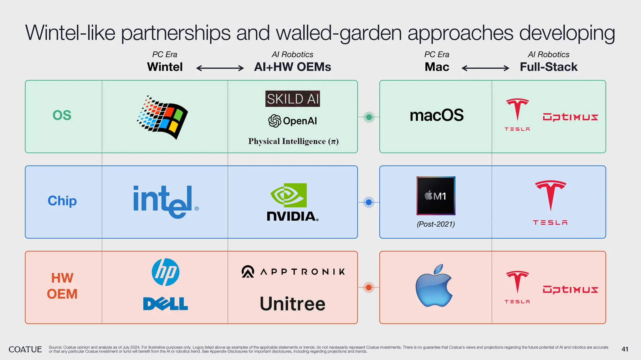 41
Wintel-like partnerships and walled-garden approaches developing
Source: Coatue opinion and analysis as of July 2024. For illustrative purposes only. Logos listed above as examples of the applicable statements or trends; do not necessarily represent Coatue investments. There is no guarantee that Coatue’s views and projections regarding the future potential of AI and robotics are accurate
or that any particular Coatue investment or fund will benefit from the AI or robotics trend. See Appendix-Disclosures for important disclosures, including regarding projections and trends.
OS
Chip
HW
OEM
Wintel AI+HW OEMs Mac Full-Stack
(Post-2021)
PC Era AI Robotics PC Era AI Robotics
 