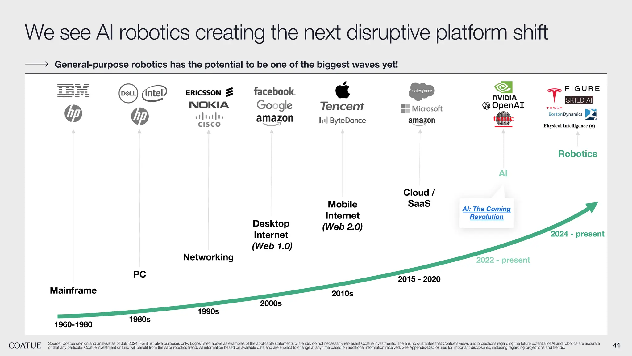 44
Source: Coatue opinion and analysis as of July 2024. For illustrative purposes only. Logos listed above as examples of the applicable statements or trends; do not necessarily represent Coatue investments. There is no guarantee that Coatue’s views and projections regarding the future potential of AI and robotics are accurate
or that any particular Coatue investment or fund will benefit from the AI or robotics trend. All information based on available data and are subject to change at any time based on additional information received. See Appendix-Disclosures for important disclosures, including regarding projections and trends.
We see AI robotics creating the next disruptive platform shift
1960-1980
1980s
1990s
2000s
2010s
2015 - 2020
Cloud /
SaaS
PC
Desktop
Internet
(Web 1.0)
Networking
Mobile
Internet
(Web 2.0)
Mainframe
2022 - present
AI
Robotics
2024 - present
AI: The Coming
Revolution
General-purpose robotics has the potential to be one of the biggest waves yet!
 