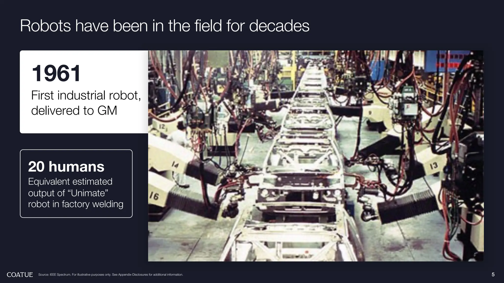 1961
First industrial robot,
delivered to GM
20 humans
Equivalent estimated
output of “Unimate”
robot in factory welding
5
Source: IEEE Spectrum. For illustrative purposes only. See Appendix-Disclosures for additional information.
Robots have been in the field for decades
 
