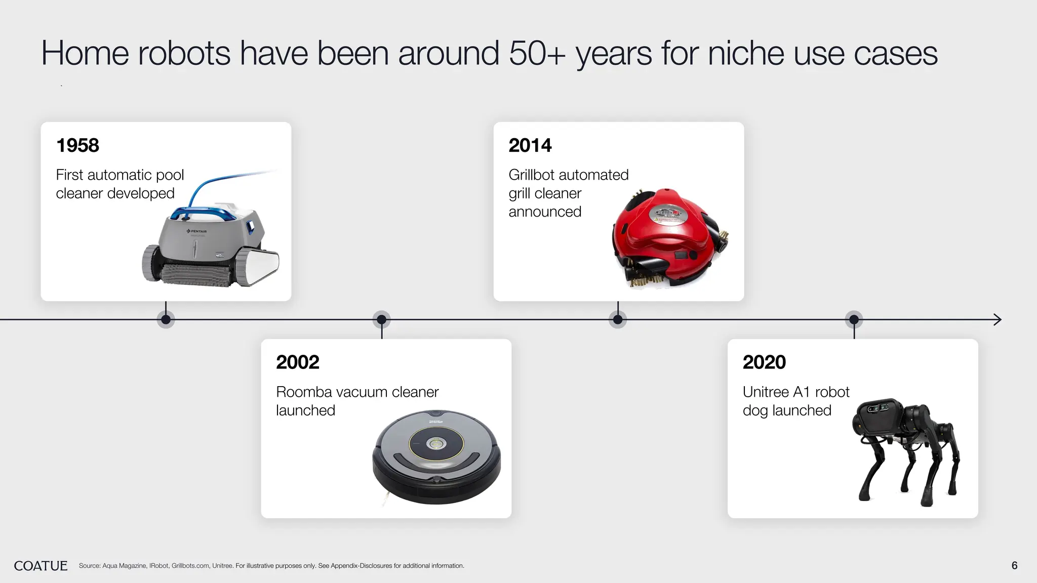 2020
Unitree A1 robot
dog launched
2002
Roomba vacuum cleaner
launched
6
Source: Aqua Magazine, IRobot, Grillbots.com, Unitree. For illustrative purposes only. See Appendix-Disclosures for additional information.
Home robots have been around 50+ years for niche use cases
1958
First automatic pool
cleaner developed
2014
Grillbot automated
grill cleaner
announced
 
