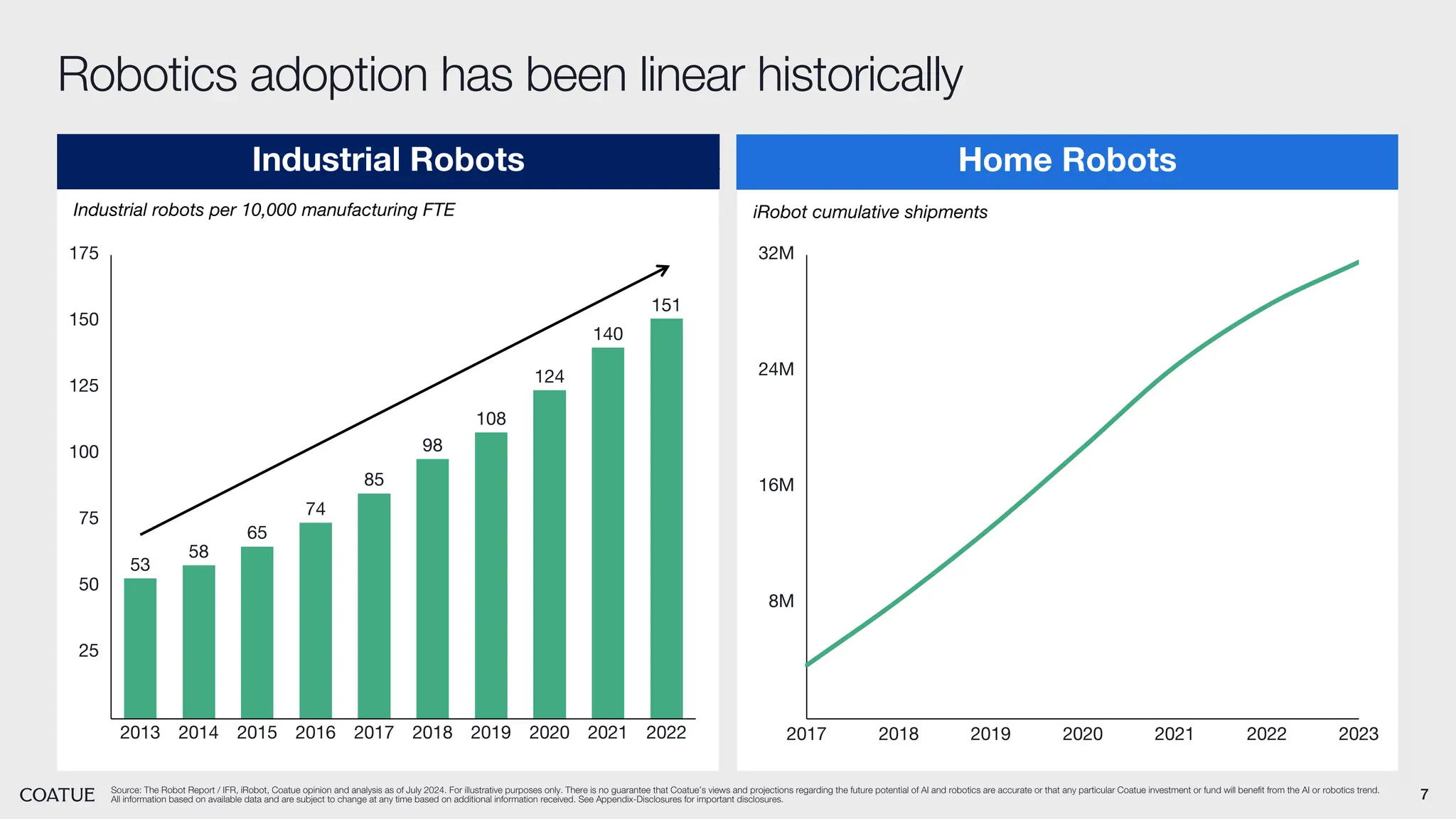 7
Source: The Robot Report / IFR, iRobot, Coatue opinion and analysis as of July 2024. For illustrative purposes only. There is no guarantee that Coatue’s views and projections regarding the future potential of AI and robotics are accurate or that any particular Coatue investment or fund will benefit from the AI or robotics trend.
All information based on available data and are subject to change at any time based on additional information received. See Appendix-Disclosures for important disclosures.
Robotics adoption has been linear historically
53
58
65
74
85
98
108
124
140
151
25
50
75
100
125
150
175
2013 2014 2015 2016 2017 2018 2019 2020 2021 2022 2017 2018 2019 2020 2021 2022 2023
8M
16M
24M
32M
Industrial robots per 10,000 manufacturing FTE iRobot cumulative shipments
Industrial Robots Home Robots
 