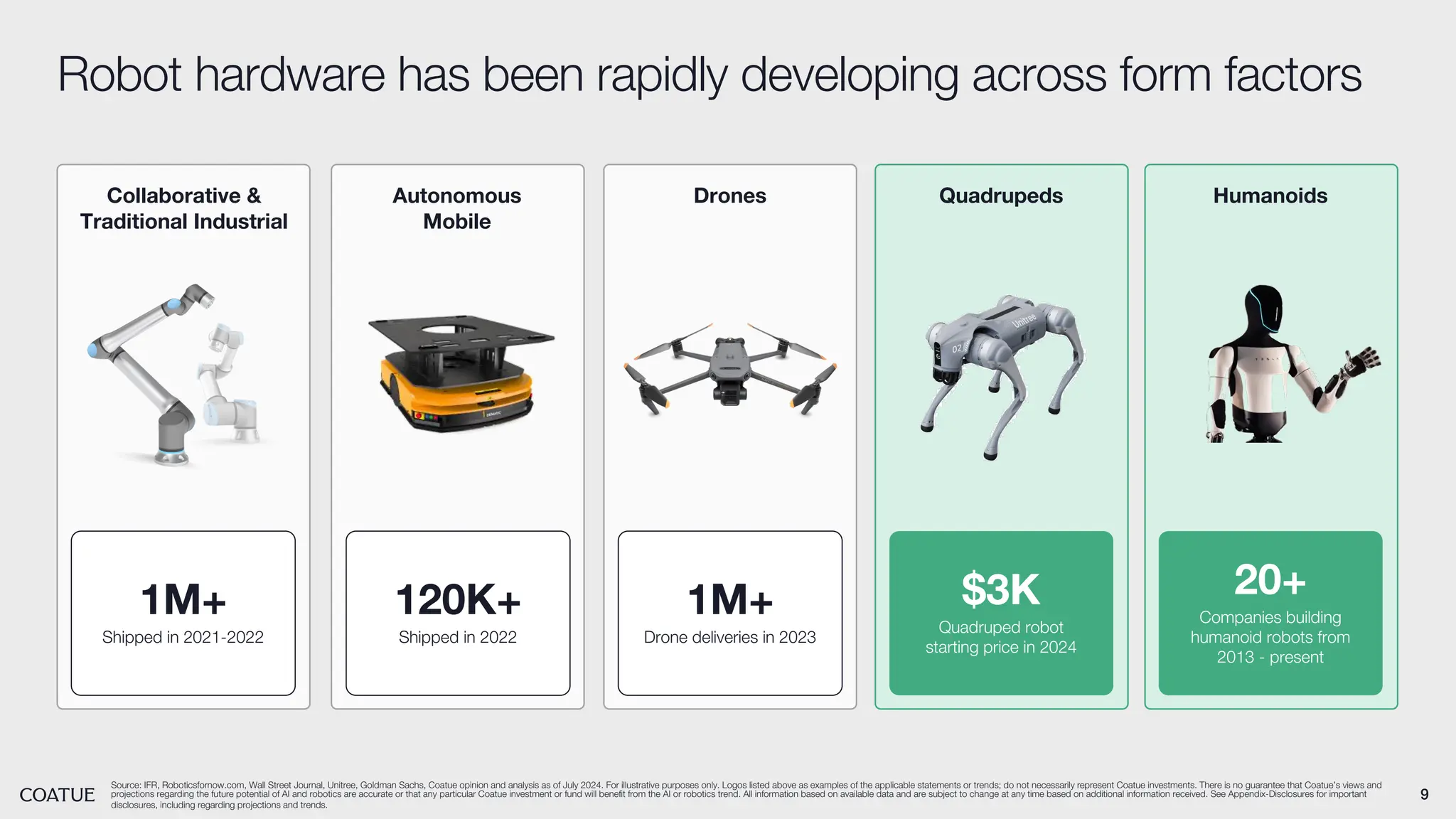 9
Robot hardware has been rapidly developing across form factors
Source: IFR, Roboticsfornow.com, Wall Street Journal, Unitree, Goldman Sachs, Coatue opinion and analysis as of July 2024. For illustrative purposes only. Logos listed above as examples of the applicable statements or trends; do not necessarily represent Coatue investments. There is no guarantee that Coatue’s views and
projections regarding the future potential of AI and robotics are accurate or that any particular Coatue investment or fund will benefit from the AI or robotics trend. All information based on available data and are subject to change at any time based on additional information received. See Appendix-Disclosures for important
disclosures, including regarding projections and trends.
Collaborative &
Traditional Industrial
Autonomous
Mobile
Drones Quadrupeds Humanoids
1M+
Shipped in 2021-2022
120K+
Shipped in 2022
1M+
Drone deliveries in 2023
$3K
Quadruped robot
starting price in 2024
20+
Companies building
humanoid robots from
2013 - present
 
