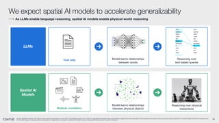 11
As LLMs enable language reasoning, spatial AI models enable physical world reasoning
Source: Weaviate, Covariant, TED, Figure. Coatue opinion and analysis as of July 2024. For illustrative purposes only. There is no guarantee that Coatue’s views and projections regarding the future potential of AI and robotics are accurate or that any particular Coatue investment or fund will benefit from the AI or robotics trend.
All information based on available data and are subject to change at any time based on additional information received. See Appendix-Disclosures for important disclosures.
We expect spatial AI models to accelerate generalizability
LLMs
Spatial AI
Models
Text only Model learns relationships
between words
Multiple modalities
Model learns relationships
between physical objects
Reasoning over
text-based queries
Reasoning over physical
interactions
 