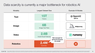 14
Data scarcity is currently a major bottleneck for robotics AI
Source: FineWeb, LAION-5B, YouTube 8-M, Open X-Embodiment, Coatue opinion and analysis as of July 2024. For illustrative purposes only. Logos listed above as examples of the applicable statements or trends; do not necessarily represent Coatue investments. There is no guarantee that Coatue’s views and projections
regarding the future potential of AI and robotics are accurate or that any particular Coatue investment or fund will benefit from the AI or robotics trend. All information based on available data and are subject to change at any time based on additional information received. See Appendix-Disclosures for important disclosures.
Modality Largest Dataset Size Example AI Models
Text 15T
Tokens
Image 6B
Images
Video 2.6B
Videos
Robotics 2.4M
Robot Scenes
15T
Tokens
6B
Image-Text Pairs
2.6B
Audio/Visual Features
2.4M
Episodes
Not enough for
general-purpose
AI model
 