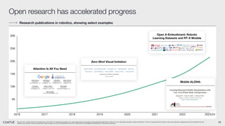 Research publications in robotics, showing select examples
Open research has accelerated progress
Source: Arxiv, Coatue opinion and analysis as of July 2024. For illustrative purposes only. Logos listed above as examples of the applicable statements or trends; do not necessarily represent Coatue investments. There is no guarantee that Coatue’s views and projections regarding the future potential of AI and
robotics are accurate or that any particular Coatue investment or fund will benefit from the AI or robotics trend. See Appendix-Disclosures for important disclosures.
5K
10K
15K
20K
25K
30K
2016 2017 2018 2019 2020 2021 2022 2023/24
Attention Is All You Need
Zero-Shot Visual Imitation
Open X-Embodiment: Robotic
Learning Datasets and RT-X Models
Mobile ALOHA:
15
 