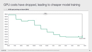 20
Source: Azure. For illustrative purposes only. There is no guarantee that any particular Coatue investment or fund will benefit from the AI or robotics trend. See Appendix-Disclosures for important disclosures.
A100 spot pricing on Azure ($/hr)
GPU costs have dropped, leading to cheaper model training
$0.00
$0.50
$1.00
$1.50
$2.00
$2.50
$3.00
$3.50
$4.00
$4.50
$5.00
$5.50
$6.00
6/23 7/23 8/23 9/23 10/23 11/23 12/23 1/24 2/24 3/24 4/24 5/24 6/24
Azure A100
-75%
 