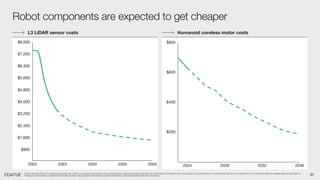 21
L3 LiDAR sensor costs
Source: Goldman Sachs. For illustrative purposes only. There is no guarantee that Coatue’s views and projections regarding the future potential of AI and robotics are accurate or that any particular Coatue investment or fund will benefit from the AI or robotics trend. All information based on available data and are subject to
change at any time based on additional information received. See Appendix-Disclosures for important disclosures, including regarding projections and trends.
Robot components are expected to get cheaper
Humanoid coreless motor costs
2024 2028 2032 2036
$200
$400
$600
$800
2020 2025 2030 2035 2040
$800
$1,600
$2,400
$3,200
$4,000
$4,800
$5,600
$6,400
$7,200
$8,000
 
