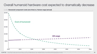 23
Source: Goldman Sachs, BLS, Coatue opinion and analysis as of July 2024. For illustrative purposes only. There is no guarantee that Coatue’s views and projections regarding the future potential of AI and robotics are accurate or that any particular Coatue investment or fund will benefit from the AI or robotics trend. All
information based on available data and are subject to change at any time based on additional information received. See Appendix-Disclosures for important disclosures, including regarding projections and trends.
Humanoid component costs (one-time) vs. Human wage (annual)
Overall humanoid hardware cost expected to dramatically decrease
2022 2024 2026 2028 2030 2032 2034 2036
$50K
$100K
$150K
$200K
$250K
Cost of humanoid
US wage
 