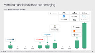 26
Source: Morgan Stanley Research, Kepler Robotics, AgiBot, The Robot Report, EqualOcean, Huawei Central, Coatue opinion and analysis as of July 2024. For illustrative purposes only. Logos listed above as examples of the applicable statements or trends; do not necessarily represent Coatue investments. There is no
guarantee that Coatue’s views and projections regarding the future potential of AI and robotics are accurate or that any particular Coatue investment or fund will benefit from the AI or robotics trend. See Appendix-Disclosures for important disclosures.
Select humanoid launches
More humanoid initiatives are emerging
1 1 1
2
3
10
2013 2014 2015 2016 2017 2018 2019 2020 2021 2022 2023
0 0 0 0 0
 