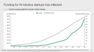 37
Source: Coatue opinion and analysis as of July 2024. This analysis is based on Coatue discretion and includes elements of subjectivity, encompassing funding and rounds based on manual tagging of what Coatue believes to best represent AI robotics companies based on their current and future reported capabilities. This
analysis may not be exhaustive, but directionally captures the historical trend. For illustrative purposes only. There is no guarantee that Coatue’s views and projections regarding the future potential of AI and robotics are accurate or that any particular Coatue investment or fund will benefit from the AI or robotics trend. All
information based on available data and are subject to change at any time based on additional information received. See Appendix-Disclosures for important disclosures, including regarding projections and trends.
Funding for AI robotics startups has inflected
$0.5B
$1.0B
$1.5B
$2.0B
$2.5B
$3.0B
$3.5B
$4.0B
$4.5B
$5.0B
50
100
150
200
250
300
350
400
450
500
550
7/12 7/13 7/14 7/16 7/17 7/18 7/19
7/15 7/21 7/22 7/23 7/24
7/20
Funding Number of rounds
Cumulative Funding Cumulative number of rounds
Investors pouring capital into next-gen robotics startups
 