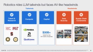 40
Robotics rides LLM tailwinds but faces AV-like headwinds
Source: S&P Global, Coatue opinion and analysis as of July 2024. For illustrative purposes only. Logos listed above as examples of the applicable statements or trends; do not necessarily represent Coatue investments. There is no guarantee that Coatue’s views and projections regarding the future potential of AI and robotics
are accurate or that any particular Coatue investment or fund will benefit from the AI or robotics trend. All information based on available data and are subject to change at any time based on additional information received. See Appendix-Disclosures for important disclosures, including regarding projections and trends.
Talent &
Research
Compute Capital Data
Scarcity
Supply Chain
Constraints
$30B+
raised by top
AI model companies
Tailwinds Headwinds
 