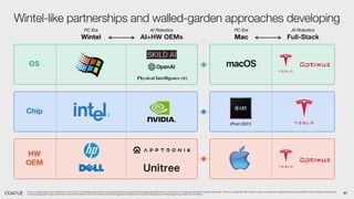 41
Wintel-like partnerships and walled-garden approaches developing
Source: Coatue opinion and analysis as of July 2024. For illustrative purposes only. Logos listed above as examples of the applicable statements or trends; do not necessarily represent Coatue investments. There is no guarantee that Coatue’s views and projections regarding the future potential of AI and robotics are accurate
or that any particular Coatue investment or fund will benefit from the AI or robotics trend. See Appendix-Disclosures for important disclosures, including regarding projections and trends.
OS
Chip
HW
OEM
Wintel AI+HW OEMs Mac Full-Stack
(Post-2021)
PC Era AI Robotics PC Era AI Robotics
 