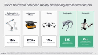 9
Robot hardware has been rapidly developing across form factors
Source: IFR, Roboticsfornow.com, Wall Street Journal, Unitree, Goldman Sachs, Coatue opinion and analysis as of July 2024. For illustrative purposes only. Logos listed above as examples of the applicable statements or trends; do not necessarily represent Coatue investments. There is no guarantee that Coatue’s views and
projections regarding the future potential of AI and robotics are accurate or that any particular Coatue investment or fund will benefit from the AI or robotics trend. All information based on available data and are subject to change at any time based on additional information received. See Appendix-Disclosures for important
disclosures, including regarding projections and trends.
Collaborative &
Traditional Industrial
Autonomous
Mobile
Drones Quadrupeds Humanoids
1M+
Shipped in 2021-2022
120K+
Shipped in 2022
1M+
Drone deliveries in 2023
$3K
Quadruped robot
starting price in 2024
20+
Companies building
humanoid robots from
2013 - present
 