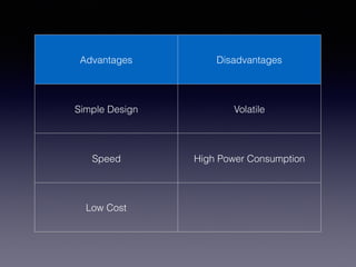 Advantages Disadvantages
Simple Design Volatile
Speed High Power Consumption
Low Cost
 
