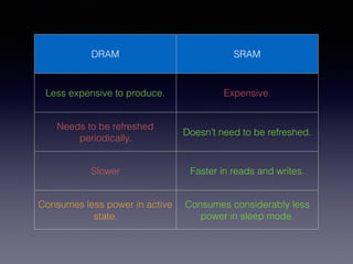 DRAM SRAM
Less expensive to produce. Expensive.
Needs to be refreshed
periodically.
Doesn’t need to be refreshed.
Slower Faster in reads and writes.
Consumes less power in active
state.
Consumes considerably less
power in sleep mode.
 