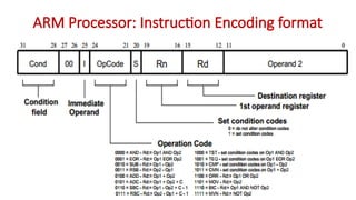 ARM Processor: Instruction Encoding format
 