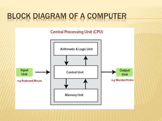 BLOCK DIAGRAM OF A COMPUTER
 