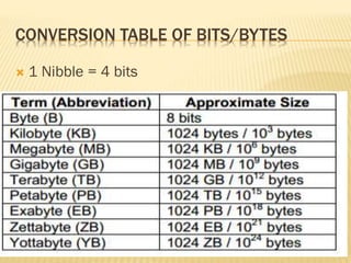 CONVERSION TABLE OF BITS/BYTES
 1 Nibble = 4 bits
 
