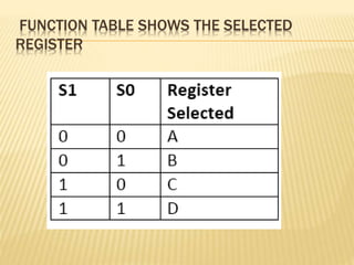 FUNCTION TABLE SHOWS THE SELECTED
REGISTER
 