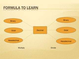 FORMULA TO LEARN
Binary
Octal
Hexadecimal
Binary
Octal
Hexadecimal
Decimal
Multiply Divide
 