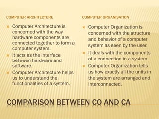 COMPARISON BETWEEN CO AND CA
COMPUTER ARCHITECTURE COMPUTER ORGANISATION
 Computer Architecture is
concerned with the way
hardware components are
connected together to form a
computer system.
 It acts as the interface
between hardware and
software.
 Computer Architecture helps
us to understand the
functionalities of a system.
 Computer Organization is
concerned with the structure
and behavior of a computer
system as seen by the user.
 It deals with the components
of a connection in a system.
 Computer Organization tells
us how exactly all the units in
the system are arranged and
interconnected.
 