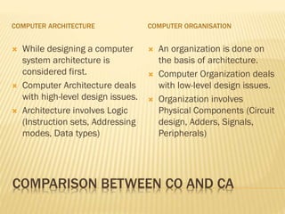 COMPUTER ARCHITECTURE COMPUTER ORGANISATION
 While designing a computer
system architecture is
considered first.
 Computer Architecture deals
with high-level design issues.
 Architecture involves Logic
(Instruction sets, Addressing
modes, Data types)
 An organization is done on
the basis of architecture.
 Computer Organization deals
with low-level design issues.
 Organization involves
Physical Components (Circuit
design, Adders, Signals,
Peripherals)
COMPARISON BETWEEN CO AND CA
 