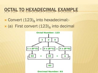 OCTAL TO HEXADECIMAL EXAMPLE
 Convert (123)8 into hexadecimal:-
 (a) First convert (123)8 into decimal
 