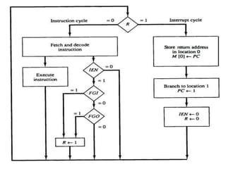 COA UNIT-1 Input-Output Instructions.pdf
