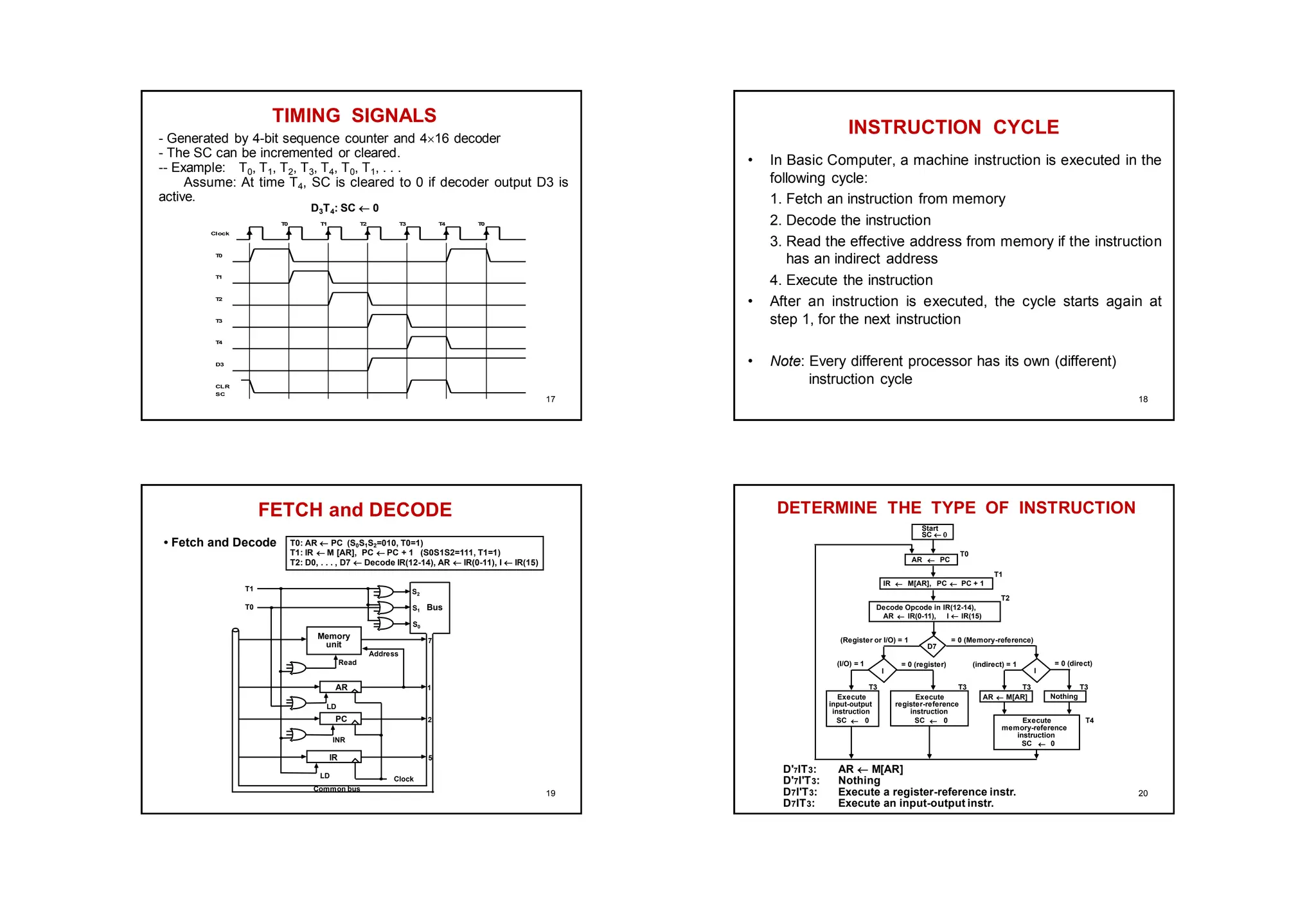 TIMING SIGNALS
Clock
T
0 T
1 T
2 T
3 T
4 T
0
T
0
T
1
T
2
T
3
T
4
D3
CLR
SC
- Generated by 4-bit sequence counter and 416 decoder
- The SC can be incremented or cleared.
-- Example: T0, T1, T2, T3, T4, T0, T1, . . .
Assume: At time T4, SC is cleared to 0 if decoder output D3 is
active.
D3T4: SC  0
17
INSTRUCTION CYCLE
• In Basic Computer, a machine instruction is executed in the
following cycle:
1. Fetch an instruction from memory
2. Decode the instruction
3. Read the effective address from memory if the instruction
has an indirect address
4. Execute the instruction
• After an instruction is executed, the cycle starts again at
step 1, for the next instruction
• Note: Every different processor has its own (different)
instruction cycle
18
FETCH and DECODE
• Fetch and Decode T0: AR PC (S0S1S2=010, T0=1)
T1: IR  M [AR], PC  PC + 1 (S0S1S2=111, T1=1)
T2: D0, . . . , D7  Decode IR(12-14), AR  IR(0-11), I  IR(15)
S2
S1
S0
Bus
7
Memory
unit
Address
Read
AR
LD
PC
INR
IR
LD Clock
1
2
5
Common bus
T1
T0
19
DETERMINE THE TYPE OF INSTRUCTION
D'7IT3: AR M[AR]
D'7I'T3: Nothing
D7I'T3: Execute a register-reference instr.
D7IT3: Execute an input-output instr.
= 0 (direct)
Start
SC 0
AR  PC
T0
IR  M[AR], PC  PC + 1
T1
AR  IR(0-11), I IR(15)
Decode Opcode in IR(12-14),
T2
D7
= 0 (Memory-reference)
(Register or I/O) = 1
I
I
Execute
register-reference
instruction
SC  0
Execute
input-output
instruction
SC  0
M[AR]

AR Nothing
= 0 (register)
(I/O) = 1 (indirect) = 1
T3 T3 T3 T3
Execute
memory-reference
instruction
SC  0
T4
20
 