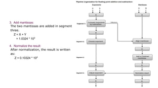 3. Add mantissas:
The two mantissas are added in segment
three.
Z = X + Y
= 1.0324 * 103
4. Normalize the result:
After normalization, the result is written
as:
Z = 0.10324 * 104
 