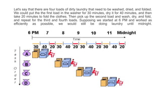 Let's say that there are four loads of dirty laundry that need to be washed, dried, and folded.
We could put the the first load in the washer for 30 minutes, dry it for 40 minutes, and then
take 20 minutes to fold the clothes. Then pick up the second load and wash, dry, and fold,
and repeat for the third and fourth loads. Supposing we started at 6 PM and worked as
efficiently as possible, we would still be doing laundry until midnight.
 