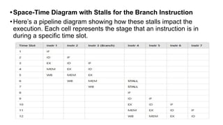 •Space-Time Diagram with Stalls for the Branch Instruction
•Here’s a pipeline diagram showing how these stalls impact the
execution. Each cell represents the stage that an instruction is in
during a specific time slot.
 