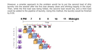 However, a smarter approach to the problem would be to put the second load of dirty
laundry into the washer after the first was already clean and whirling happily in the dryer.
Then, while the first load was being folded, the second load would dry, and a third load
could be added to the pipeline of laundry. Using this method, the laundry would be finished
by 9:30.
 