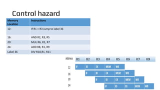 Control hazard
Memory
Location
Instructions
12: If R1 = R3 Jump to label 36
16: AND R2, R3, R5
20: MUL R6, R1, R7
24: ADD R8, R1, R9
Label 36 DIV R10,R1, R11
 