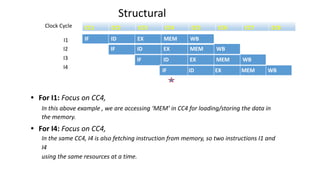 Structural
Hazard
• For I1: Focus on CC4,
In this above example , we are accessing ‘MEM’ in CC4 for loading/storing the data in
the memory.
• For I4: Focus on CC4,
In the same CC4, I4 is also fetching instruction from memory, so two instructions I1 and
I4
using the same resources at a time.
IF ID EX MEM WB
IF ID EX MEM WB
IF ID EX MEM WB
IF ID EX MEM WB
CC1 CC2 CC3 CC4 CC5 CC6 CC7 CC8
Clock Cycle
I1
I2
I3
I4
 