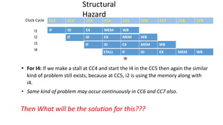Structural
Hazard
IF ID EX MEM WB
IF ID EX MEM WB
IF ID EX MEM WB
STALL IF ID EX MEM WB
CC1 CC2 CC3 CC4 CC5 CC6 CC7 CC8 CC9
Clock Cycle
I1
I2
I3
I4
• For I4: If we make a stall at CC4 and start the I4 in the CC5 then again the similar
kind of problem still exists, because at CC5, i2 is using the memory along with
i4.
• Same kind of problem may occur continuously in CC6 and CC7 also.
Then What will be the solution for this???
 