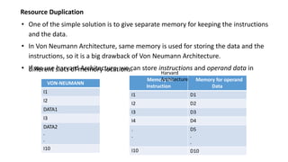 Resource Duplication
• One of the simple solution is to give separate memory for keeping the instructions
and the data.
• In Von Neumann Architecture, same memory is used for storing the data and the
instructions, so it is a big drawback of Von Neumann Architecture.
• If we use harvard Architecture, we can store instructions and operand data in
different slots of memory locations.
VON-NEUMANN
I1
I2
DATA1
I3
DATA2
.
.
I10
Memory for
Instruction
Memory for operand
Data
I1 D1
I2 D2
I3 D3
I4 D4
.
.
D5
.
.
I10 D10
Harvard
Architecture
 