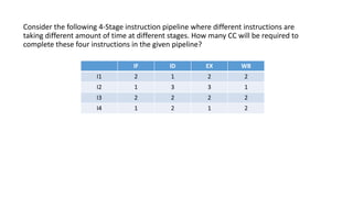 Consider the following 4-Stage instruction pipeline where different instructions are
taking different amount of time at different stages. How many CC will be required to
complete these four instructions in the given pipeline?
IF ID EX WB
I1 2 1 2 2
I2 1 3 3 1
I3 2 2 2 2
I4 1 2 1 2
 