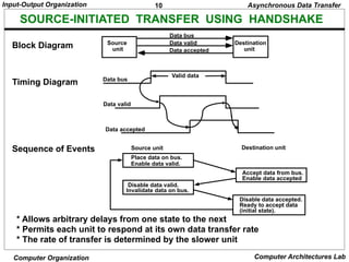 10
Input-Output Organization
Computer Organization Computer Architectures Lab
SOURCE-INITIATED TRANSFER USING HANDSHAKE
* Allows arbitrary delays from one state to the next
* Permits each unit to respond at its own data transfer rate
* The rate of transfer is determined by the slower unit
Block Diagram
Timing Diagram
Accept data from bus.
Enable data accepted
Disable data accepted.
Ready to accept data
(initial state).
Sequence of Events
Place data on bus.
Enable data valid.
Source unit Destination unit
Disable data valid.
Invalidate data on bus.
Source
unit
Destination
unit
Data bus
Data accepted
Data bus
Data valid
Valid data
Data valid
Data accepted
Asynchronous Data Transfer
 