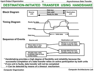 11
Input-Output Organization
Computer Organization Computer Architectures Lab
DESTINATION-INITIATED TRANSFER USING HANDSHAKE
* Handshaking provides a high degree of flexibility and reliability because the
successful completion of a data transfer relies on active participation by both units
* If one unit is faulty, data transfer will not be completed
-> Can be detected by means of a timeout mechanism
Block Diagram
Timing Diagram
Source
unit
Destination
unit
Data bus
Ready for data
Data valid
Sequence of Events
Place data on bus.
Enable data valid.
Source unit Destination unit
Ready to accept data.
Enable ready for data.
Disable data valid.
Invalidate data on bus
(initial state).
Accept data from bus.
Disable ready for data.
Ready for data
Data valid
Data bus
Valid data
Asynchronous Data Transfer
 