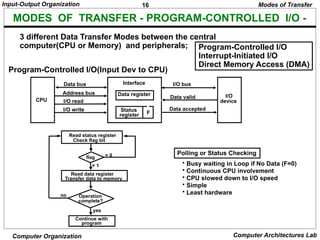 16
Input-Output Organization
Computer Organization Computer Architectures Lab
MODES OF TRANSFER - PROGRAM-CONTROLLED I/O -
3 different Data Transfer Modes between the central
computer(CPU or Memory) and peripherals; Program-Controlled I/O
Interrupt-Initiated I/O
Direct Memory Access (DMA)
Program-Controlled I/O(Input Dev to CPU)
Modes of Transfer
Polling or Status Checking
• Busy waiting in Loop if No Data (F=0)
• Continuous CPU involvement
• CPU slowed down to I/O speed
• Simple
• Least hardware
Read status register
Check flag bit
flag
Read data register
Transfer data to memory
Operation
complete?
Continue with
program
= 0
= 1
yes
no
CPU
Data bus
Address bus
I/O read
I/O write
Interface
Data register
Status
register F
I/O bus
Data valid
Data accepted
I/O
device
 