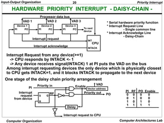 20
Input-Output Organization
Computer Organization Computer Architectures Lab
HARDWARE PRIORITY INTERRUPT - DAISY-CHAIN -
One stage of the daisy chain priority arrangement
PI RF PO Enable
0 0 0 0
0 1 0 0
1 0 1 0
1 1 1 1
Interrupt Request from any device(>=1)
-> CPU responds by INTACK <- 1
-> Any device receives signal(INTACK) 1 at PI puts the VAD on the bus
Among interrupt requesting devices the only device which is physically closest
to CPU gets INTACK=1, and it blocks INTACK to propagate to the next device
Priority Interrupt
Device 1
PI PO
Device 2
PI PO
Device 3
PI PO
INT
INTACK
Interrupt request
Interrupt acknowledge
To next
device
CPU
VAD 1 VAD 2 VAD 3
Processor data bus
* Serial hardware priority function
* Interrupt Request Line
- Single common line
* Interrupt Acknowledge Line
- Daisy-Chain
S
R
Q
Interrupt
request
from device
PI
Priority in
RF
Delay
Vector address
VAD
PO
Priority out
Interrupt request to CPU
Enable
 